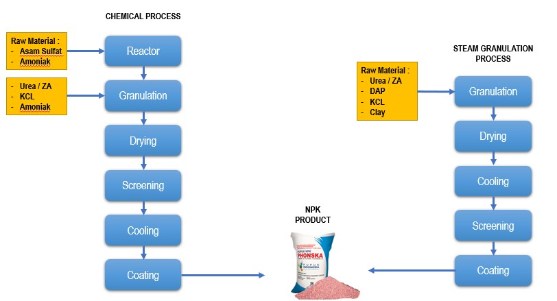 NPK Fertilizer production process