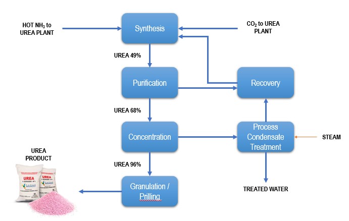 Urea Fertilizer production process